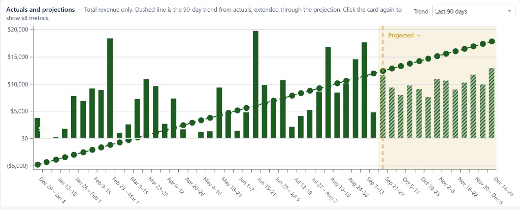 ShopOps actuals and projections chart showing trend and forecast