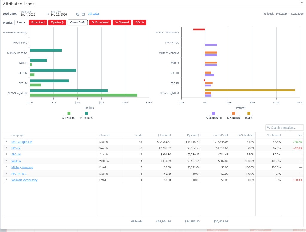 Attributed leads by campaign, with invoiced dollars, pipeline, show rate, and ROI
