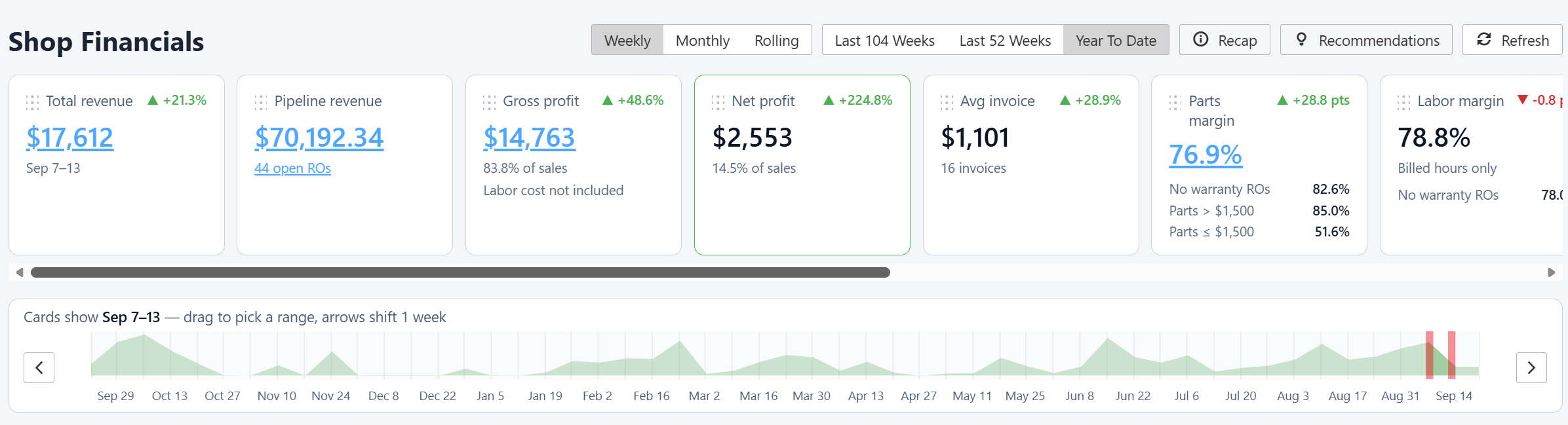 ShopOps shop financials with this week’s revenue, profit, and margins