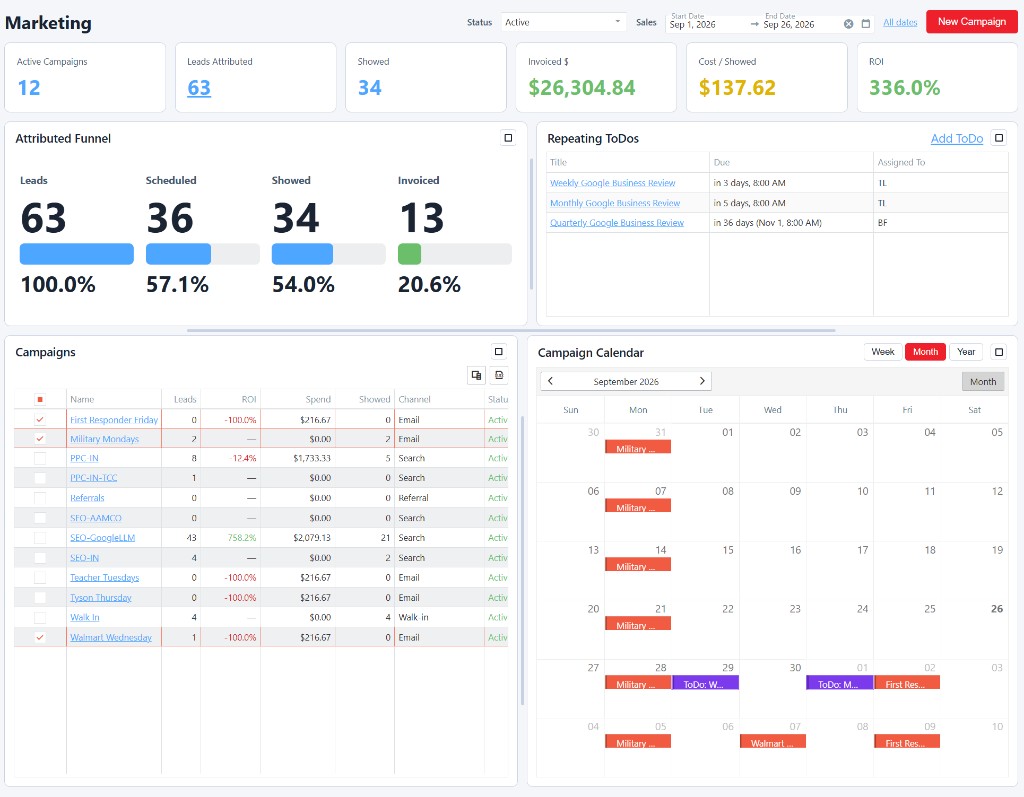 ShopOps marketing dashboard showing 63 leads attributed to active campaigns